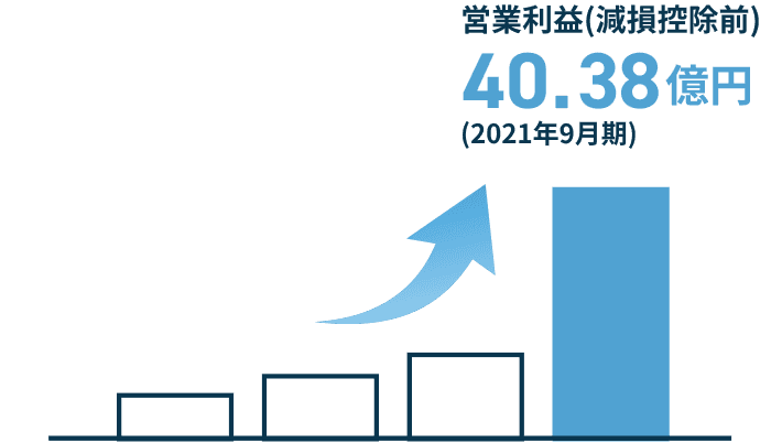 営業利益 31.42億円