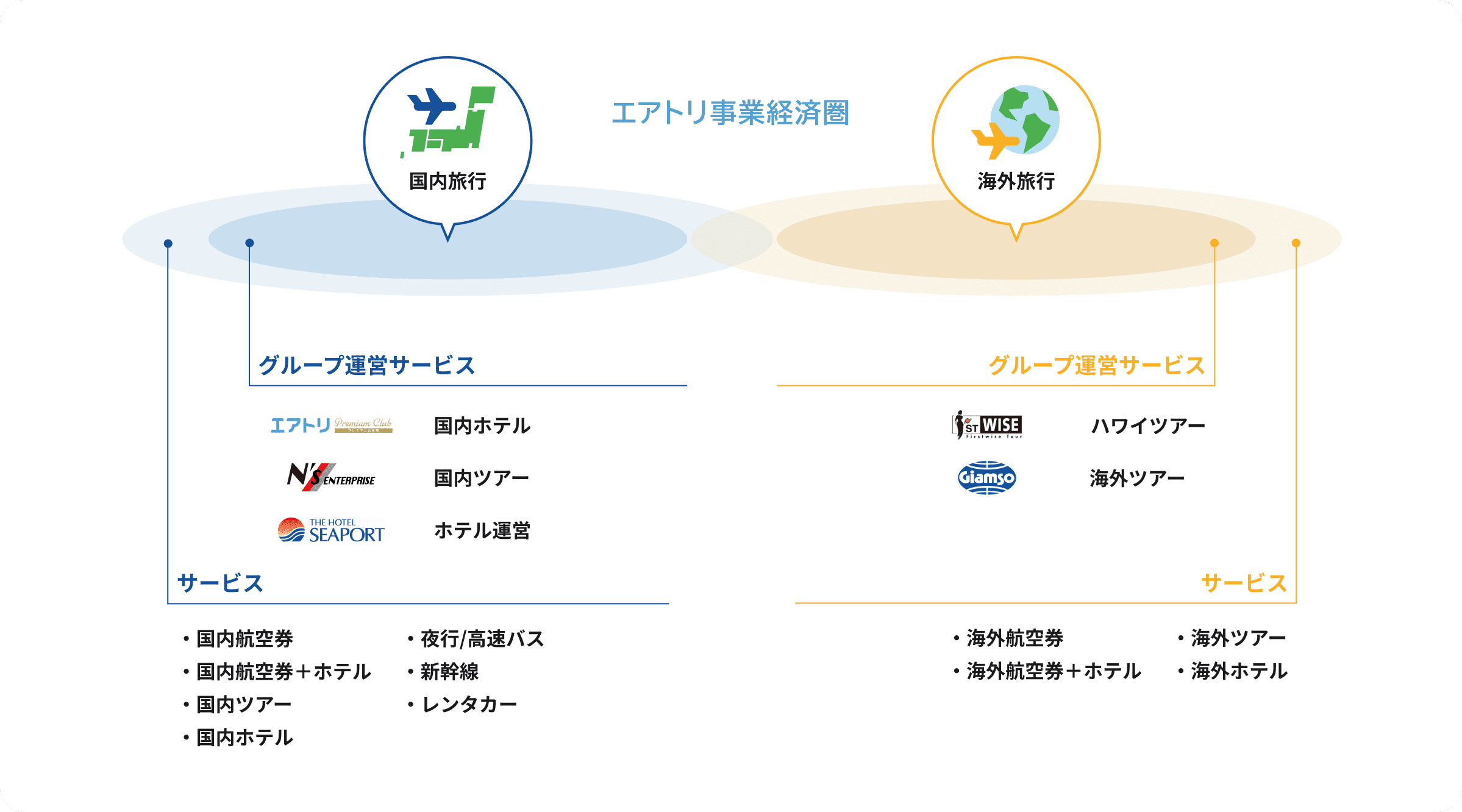 エアトリ事業経済圏