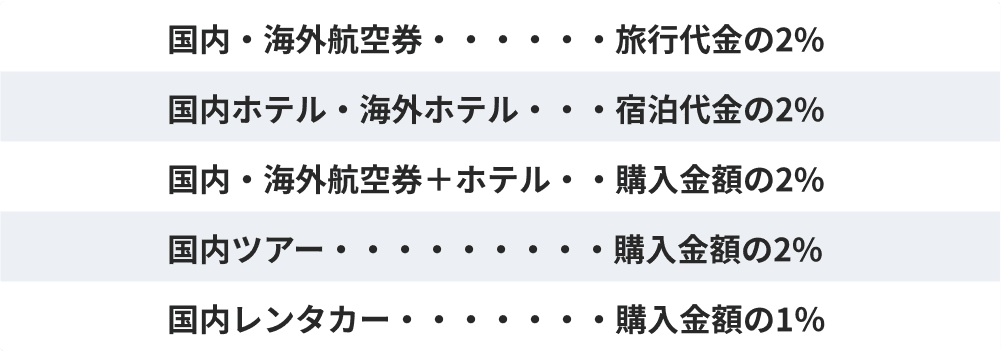 各メニューごとの付与ポイント率